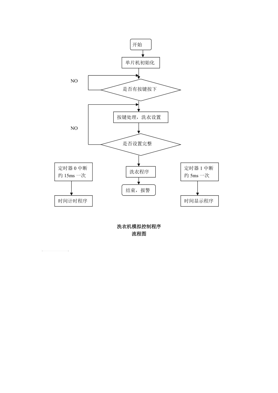 全自动洗衣机流程图.doc_第1页