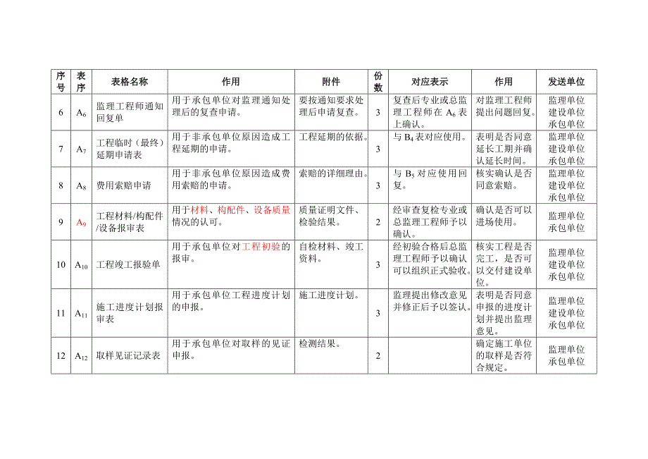 (工程监理)建设工程监理规范用表_第4页