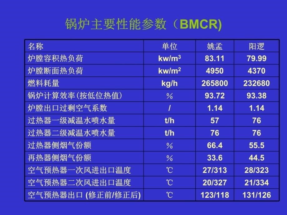 600MW超临界机组技术专题2资料讲解_第5页