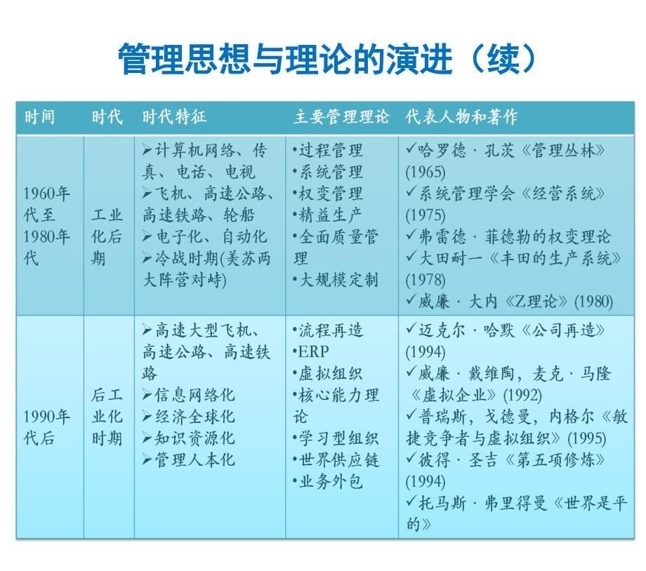 第2章周三多《管理学原理与方法》管理思想的发展素材_第5页