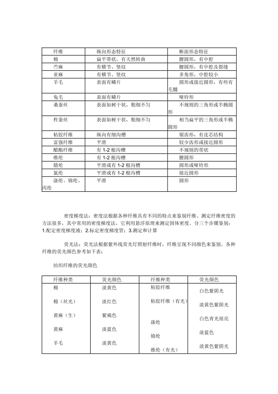 (纺织行业)纺织纤维的鉴定_第2页