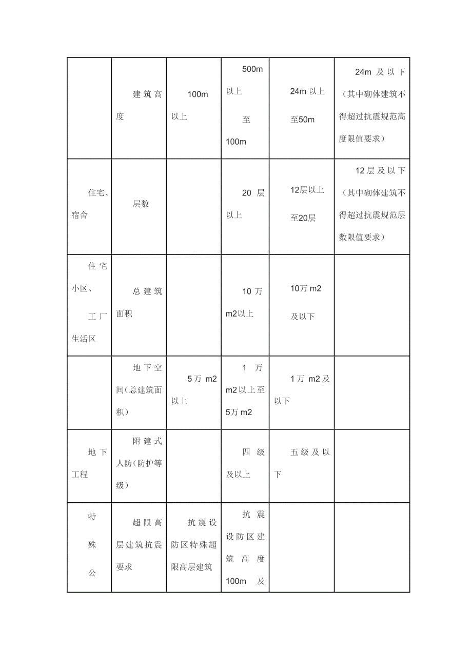 (工程标准法规)工程前期及其他费用取费标准_第5页