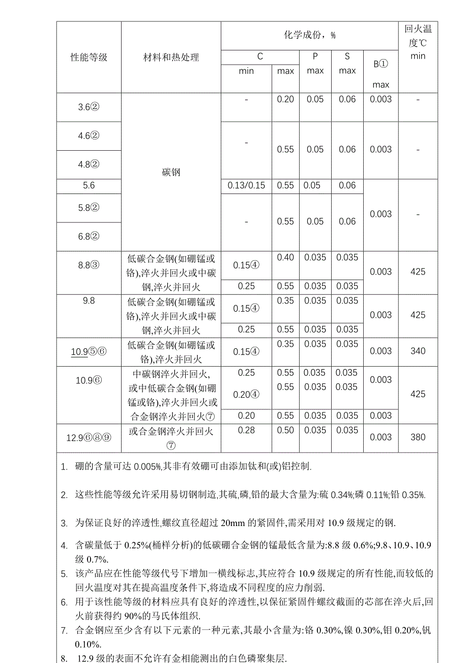 (机械行业)紧固件产品等级与机械性能综述_第3页