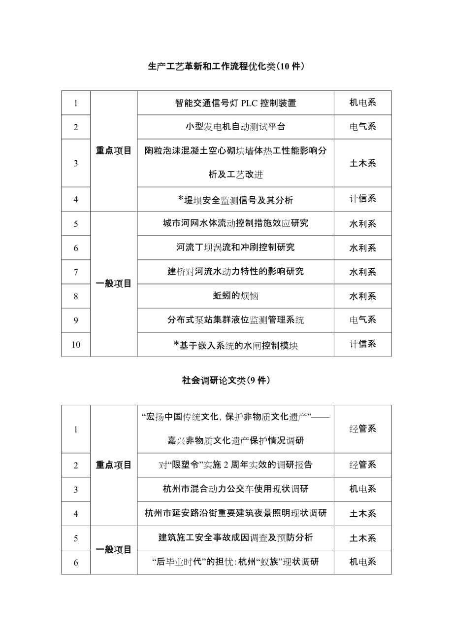 (水利工程)某某某挑战杯立项文件doc浙江水利水电专科学校_第3页