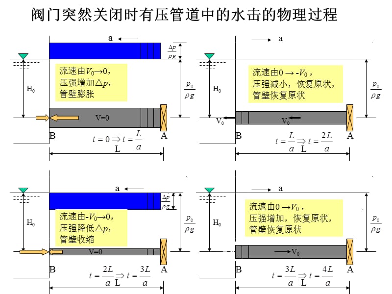 当流场中液体质点的运动要素不仅随空间位置而变而且随知识课件_第4页