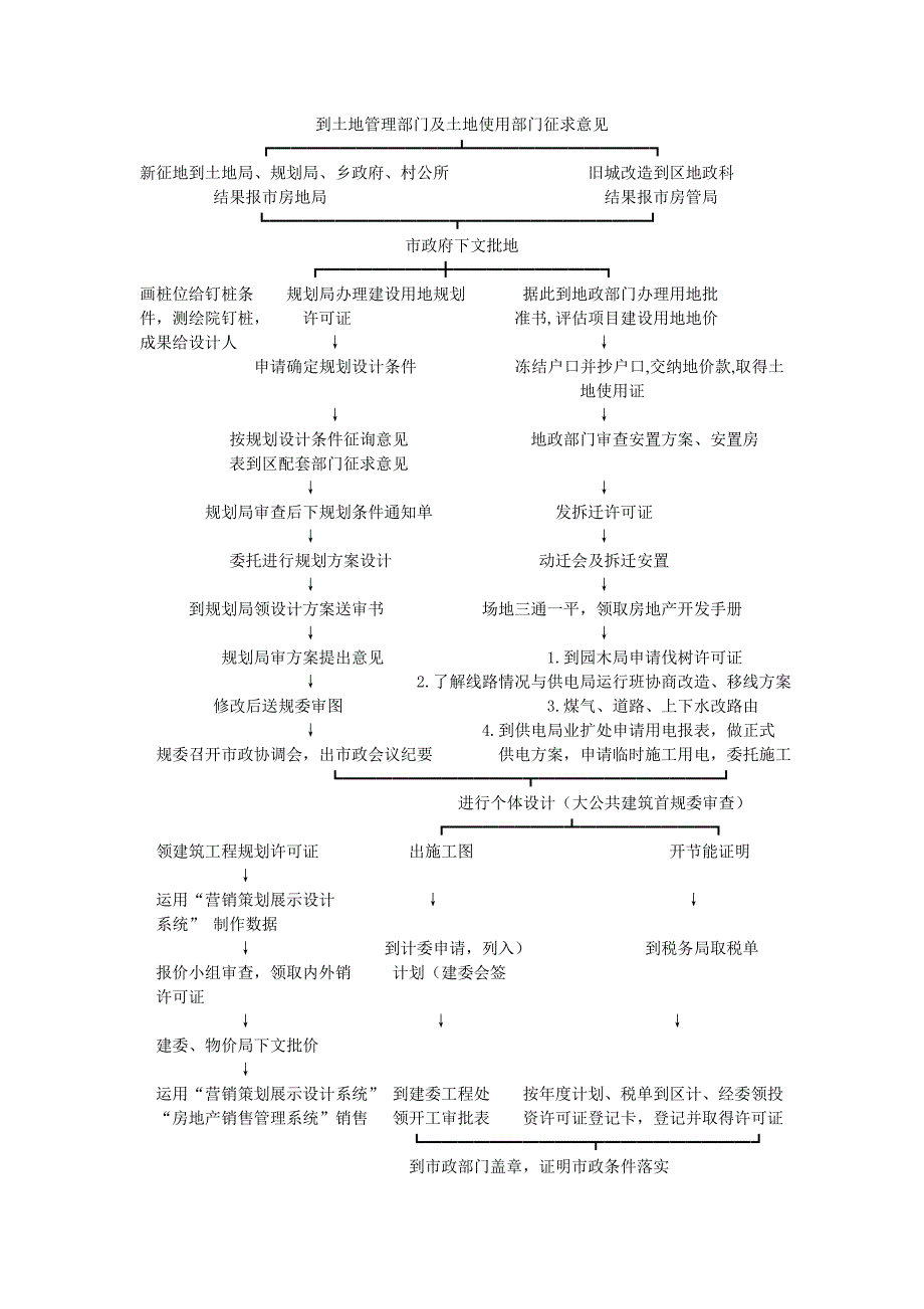 (房地产项目管理)房地产开发项目开发参考流程图_第2页