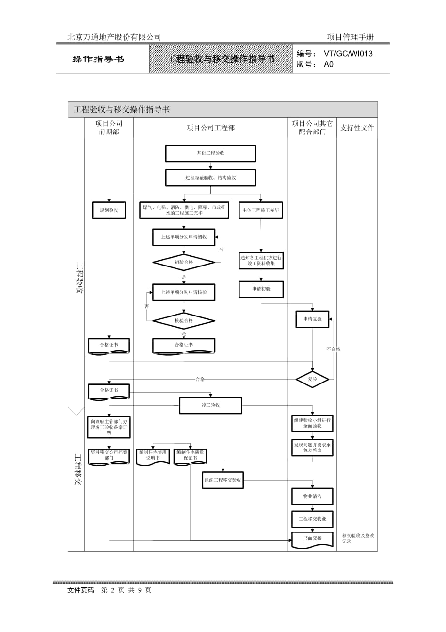 (城乡、园林规划)VTGCWI013工程验收与移交操作指导书_第2页