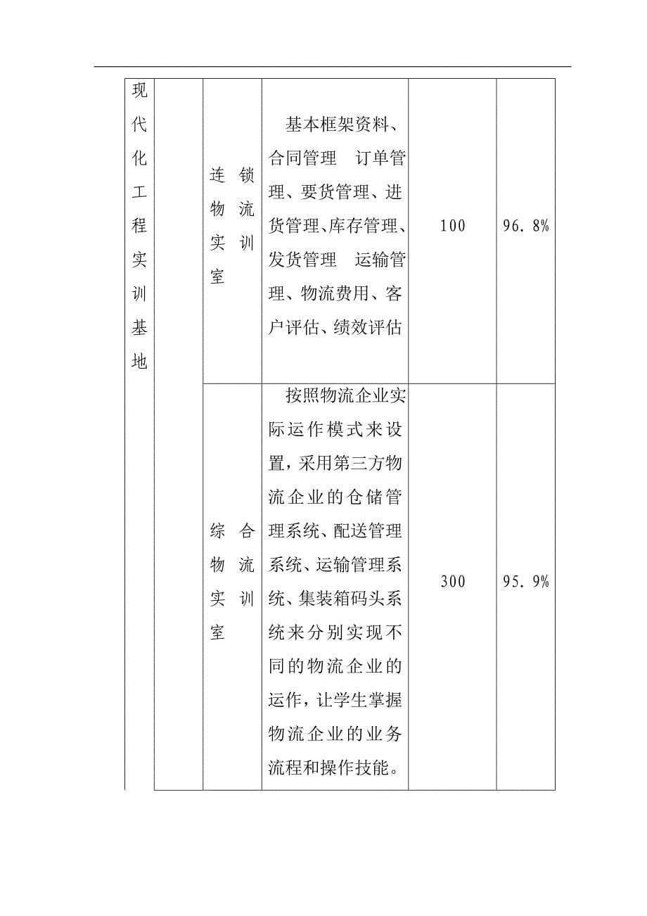 (能源化工)流通现代化工程实训基地建设项目绩效报告_第5页