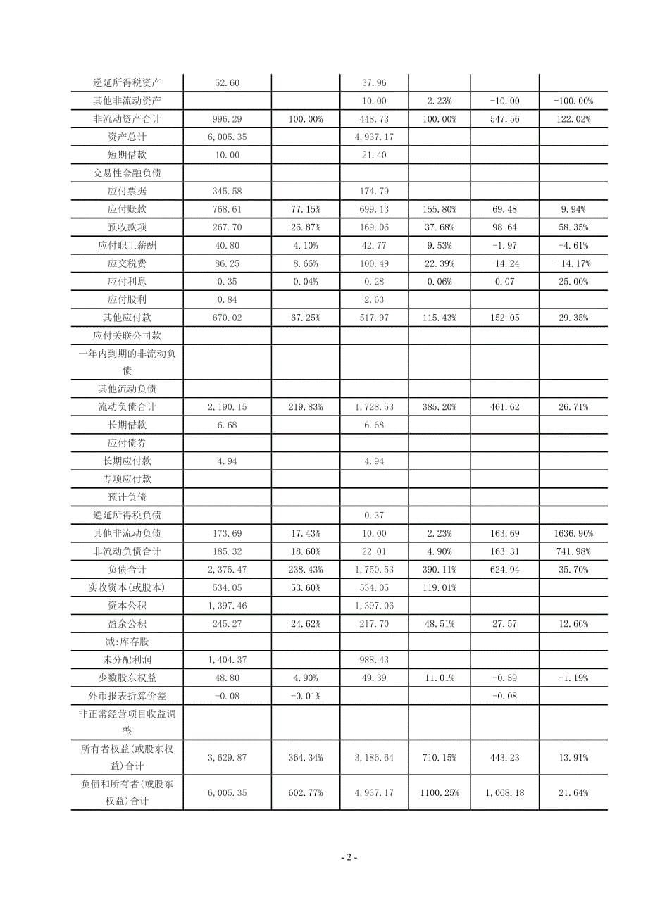 (医疗药品管理)云南白药集团_第5页