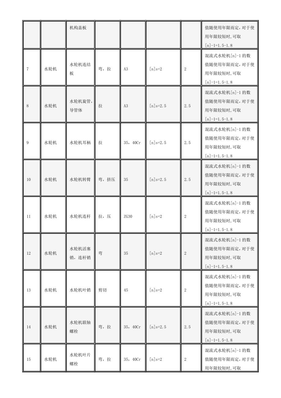 (机械行业)各种机械零件的许用安全系数介绍_第2页