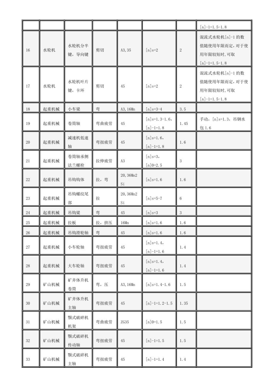 (机械行业)各种机械零件的许用安全系数介绍_第3页