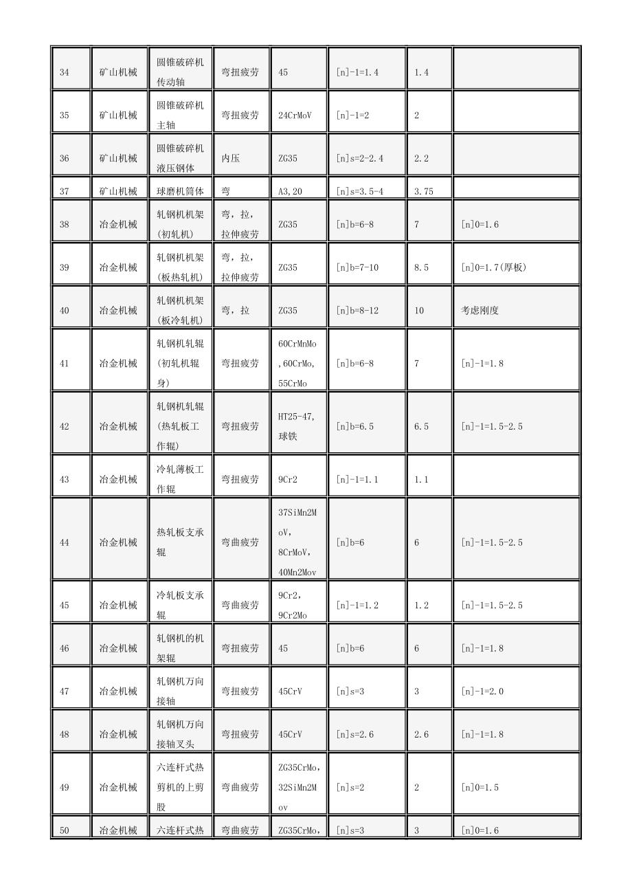 (机械行业)各种机械零件的许用安全系数介绍_第4页