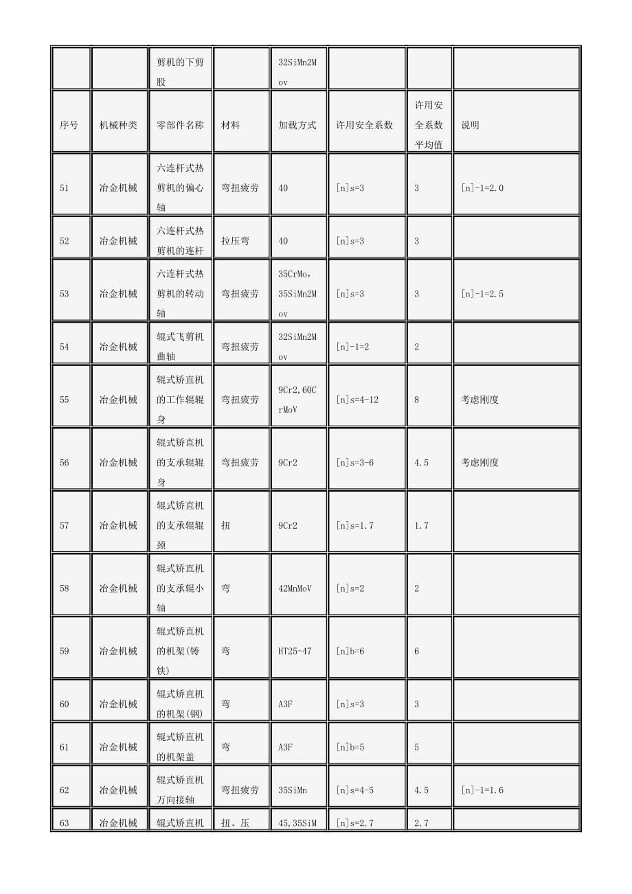 (机械行业)各种机械零件的许用安全系数介绍_第5页