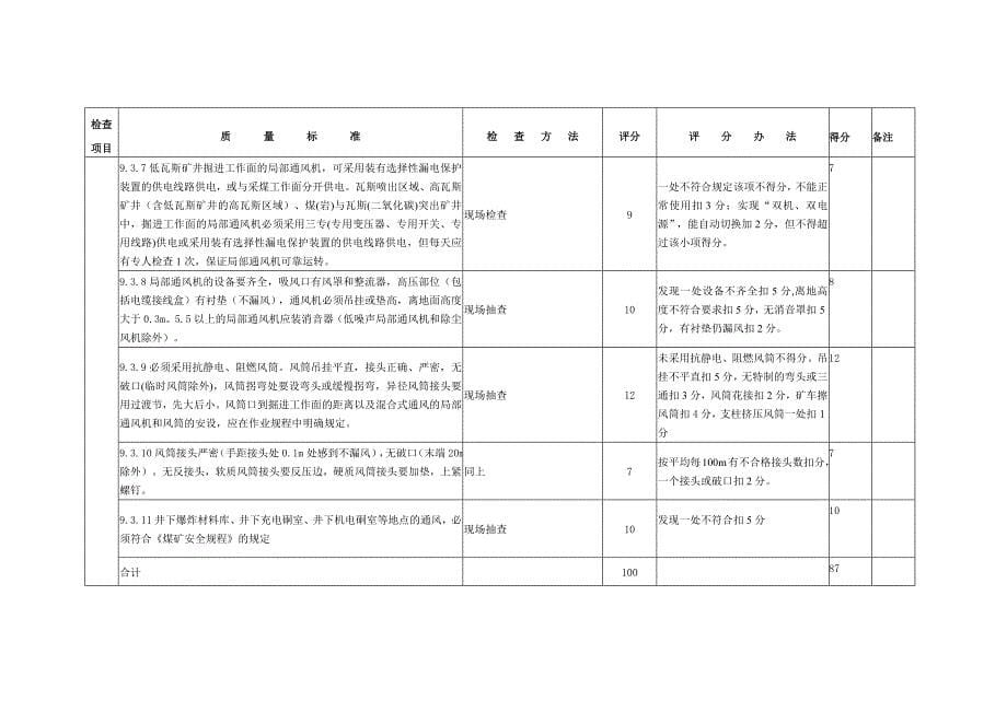 (冶金行业)煤矿通风安全管理标准化考评表汇编_第5页