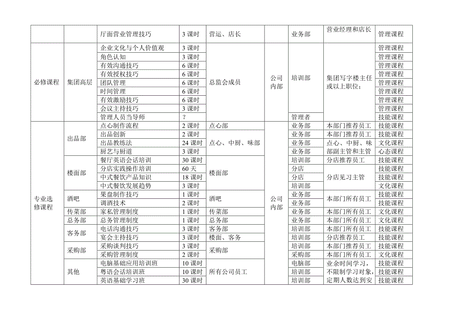 (餐饮管理)酒店和餐饮企业年度培训方案_第3页