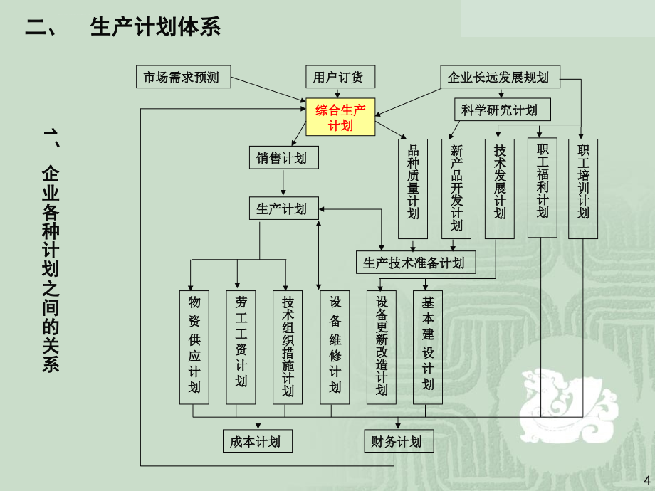 第4讲综合生产计划_第4页