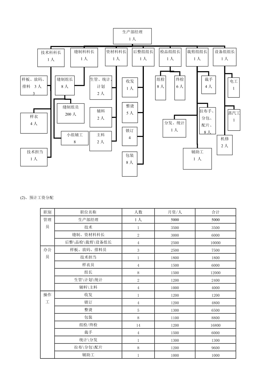 (服装生产管理)服装进出口公司生产工厂项目建议3_第3页