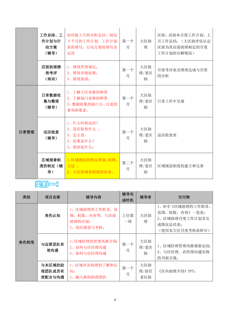 (房地产经营管理)某地产新区助适岗辅导手册_第4页