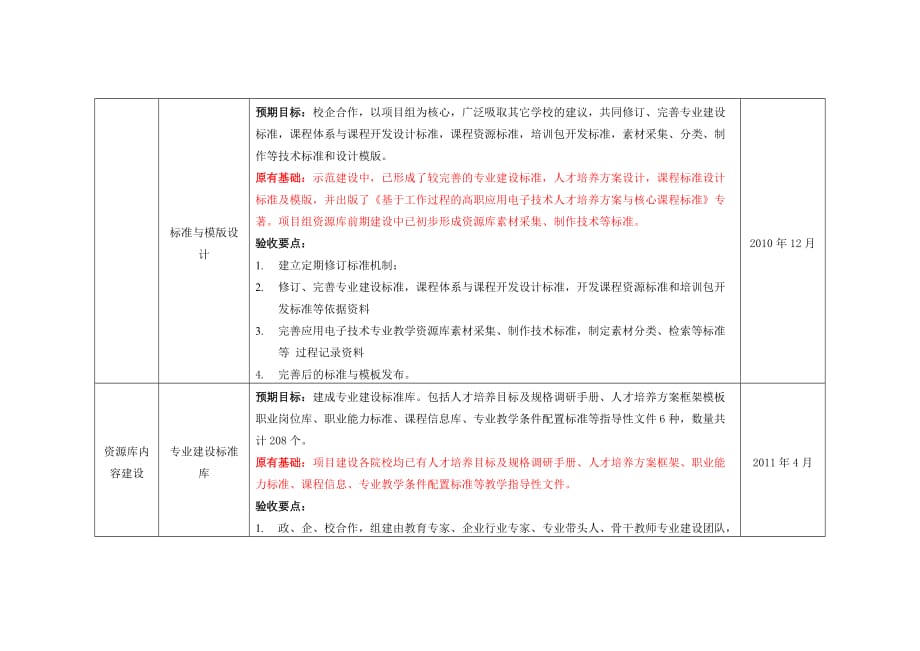 (电子行业企业管理)应用电子技术专业资源库建设任务书_第4页