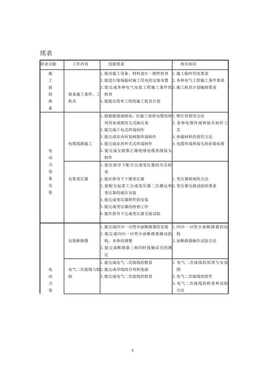 (电气工程)电气设备安装工技能大纲doc某市职业技术学院_第5页