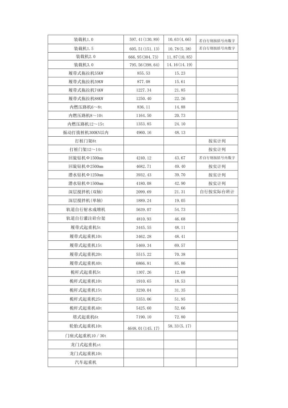 (水利工程)某某水利工程施工机械台班费定额_第5页