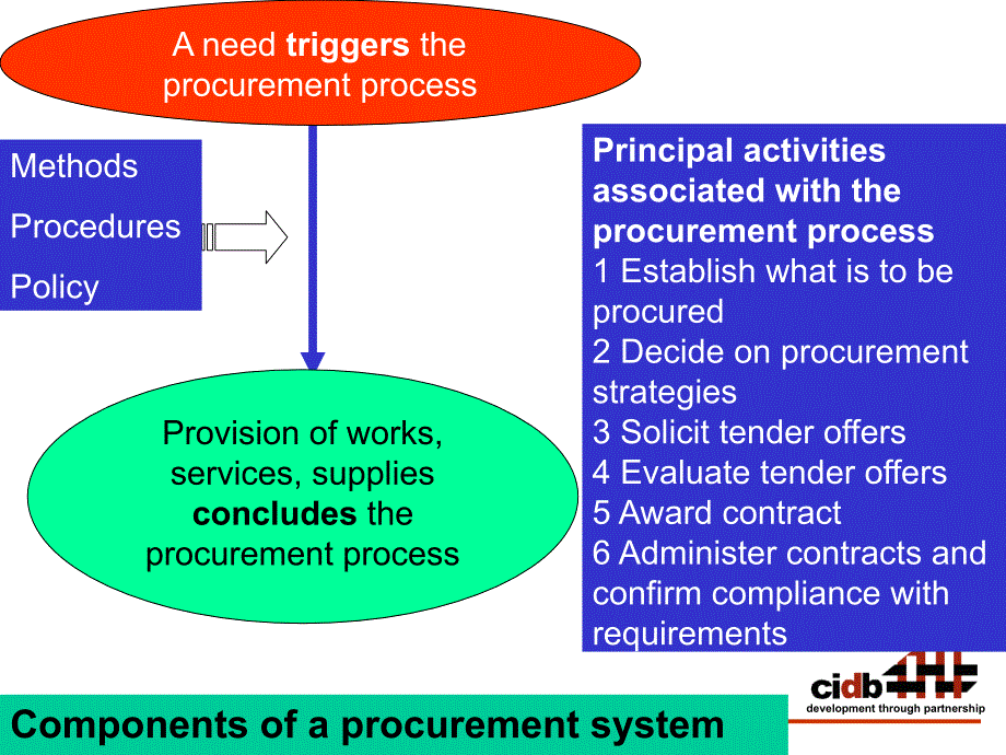 Implementing the CIDB Standard for Uniity in Constru：实施统一建设单位标准讲解材料_第3页