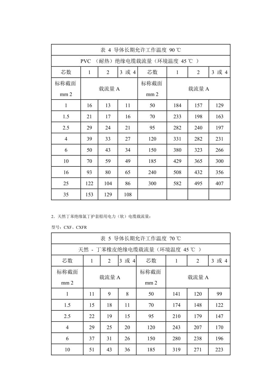 (电力行业)船舶低压电力系统电线电缆的参考载流量精品_第3页