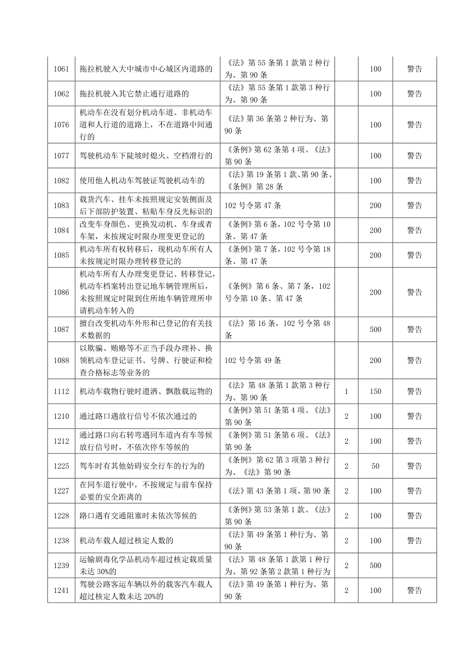 (交通运输)湖北省交通违法行为代码精品_第2页