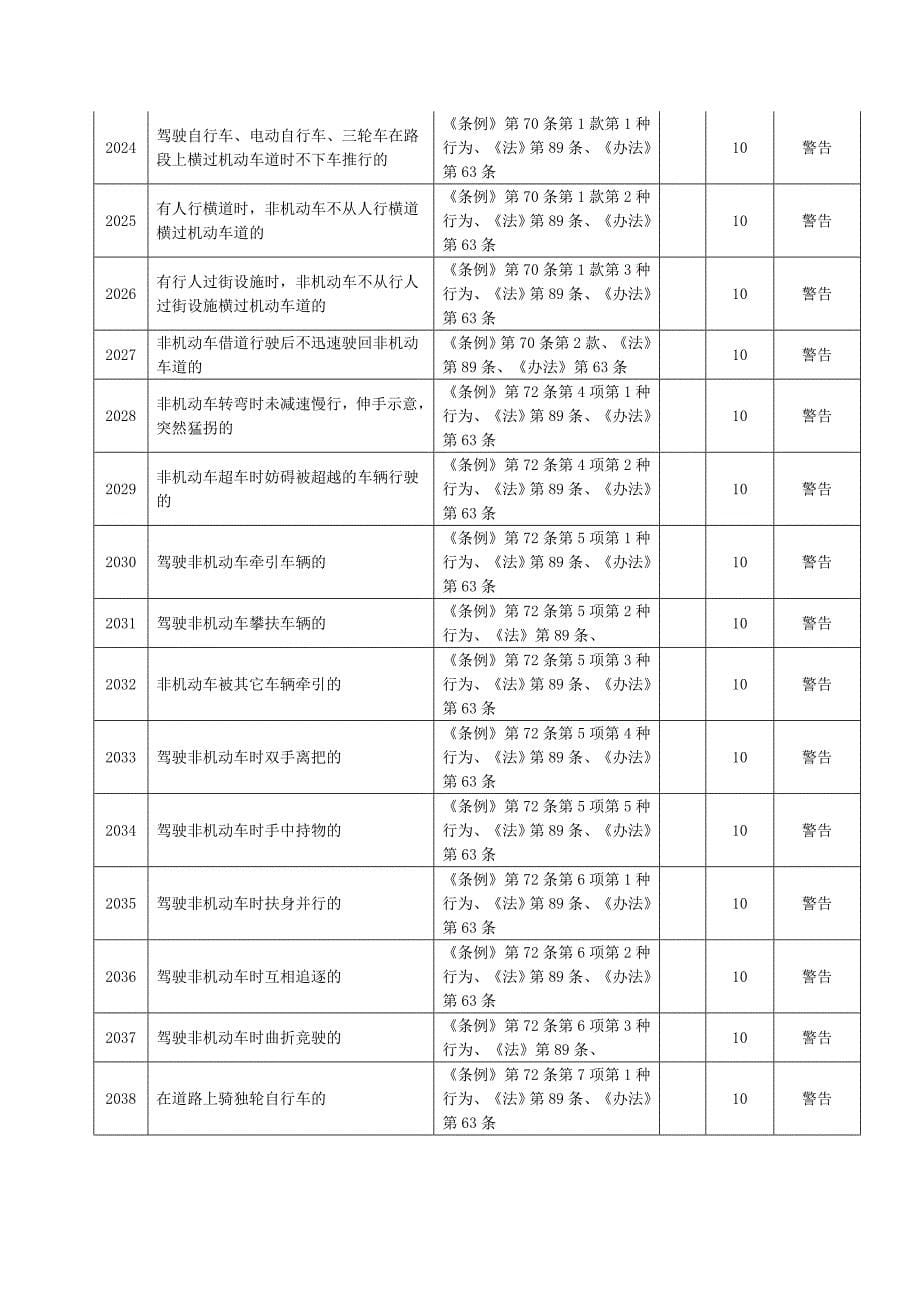 (交通运输)湖北省交通违法行为代码精品_第5页