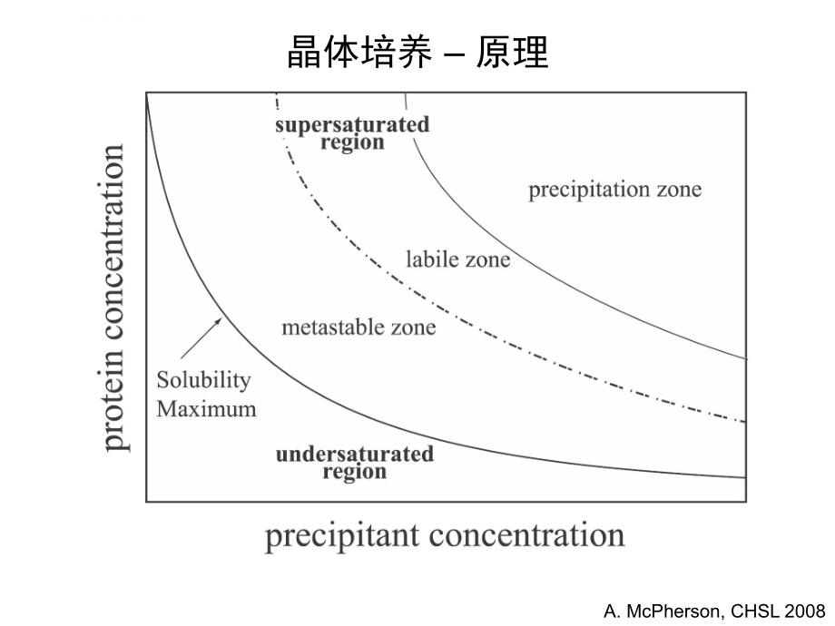 蛋白质晶体的生长冻存及装载课件_第3页