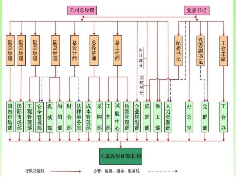 设备管理工作小结及流程课件_第5页