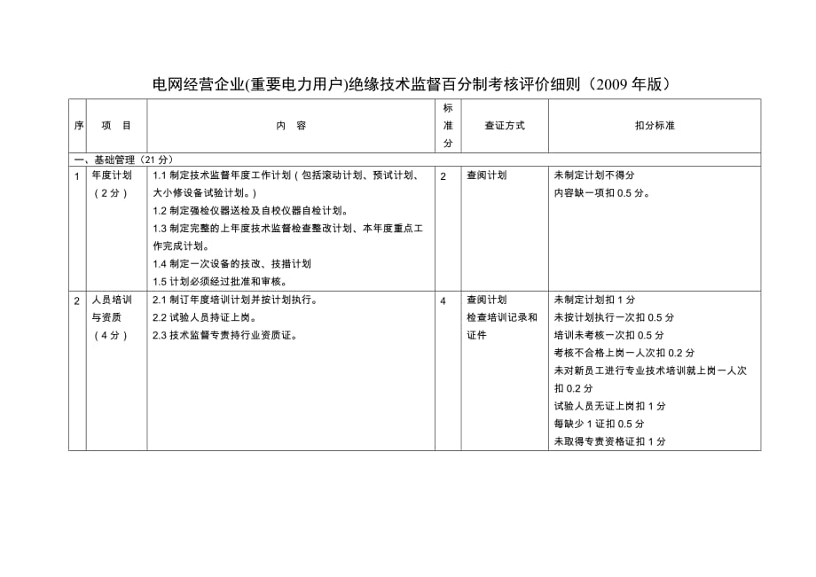 (电力行业)14电网经营企业重要电力用户)绝缘技术监督百分制考核评价细则精品_第1页