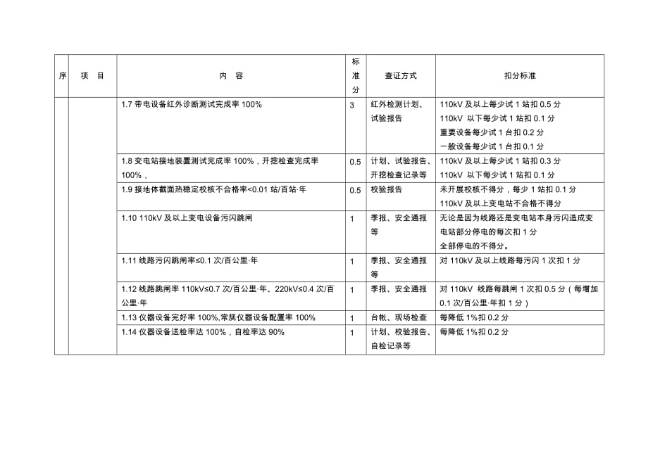 (电力行业)14电网经营企业重要电力用户)绝缘技术监督百分制考核评价细则精品_第4页