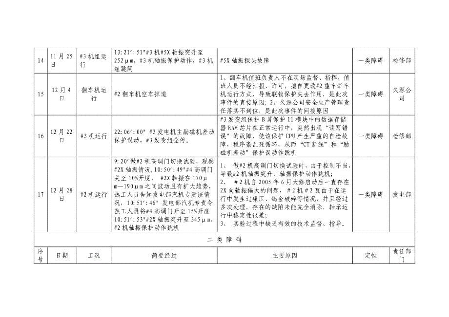 (冶金行业)电厂4某300MW煤粉炉0106年事故汇编精品_第5页