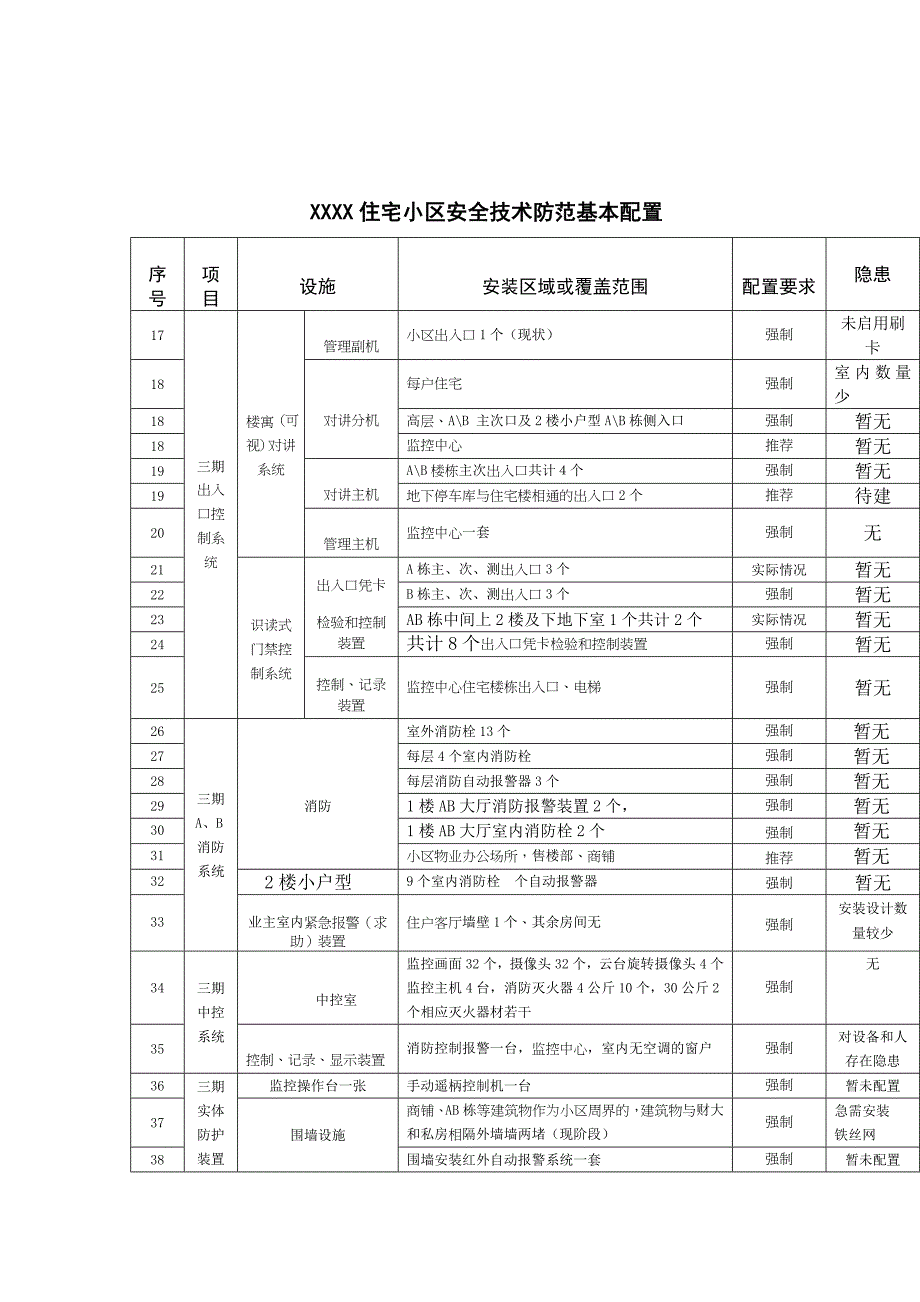 (房地产经营管理)某某一期住宅小区安全技术防范_第2页