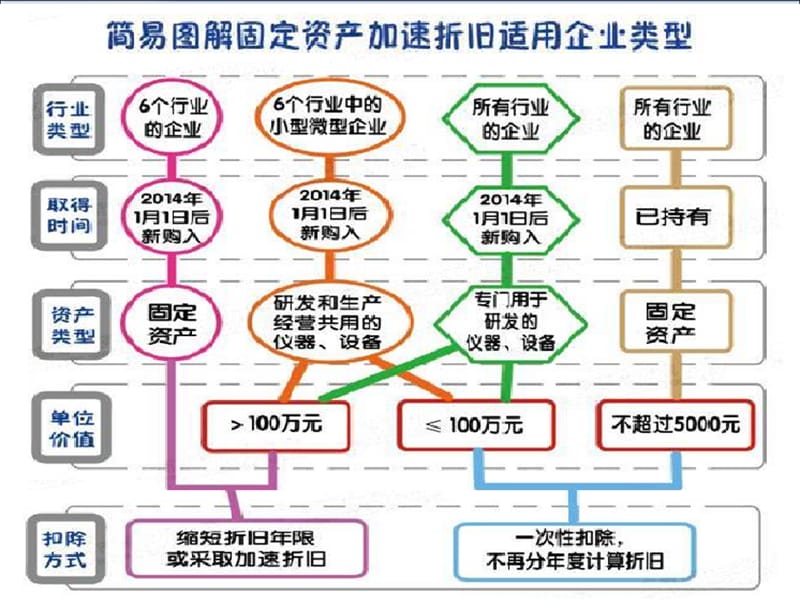 固定资产加速折旧统计表填写讲解培训讲学_第4页