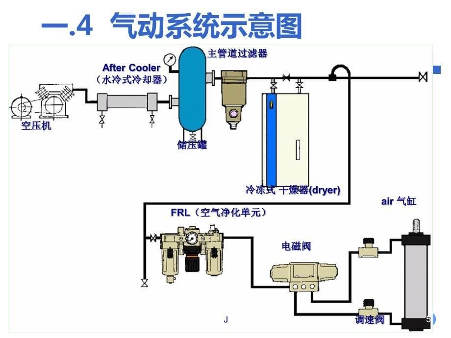 超详细的气动系统技术培训.pdf_第5页