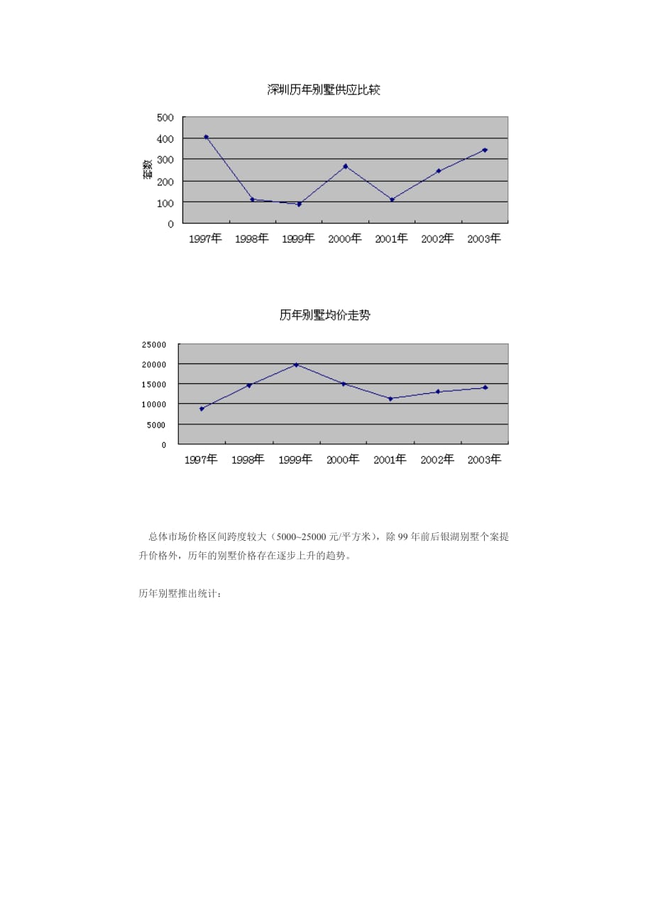 (房地产经营管理)某市别墅市场的前世今生_第3页