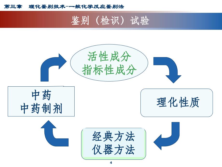 第三章 鉴别-一般化学反应鉴别法]_第4页