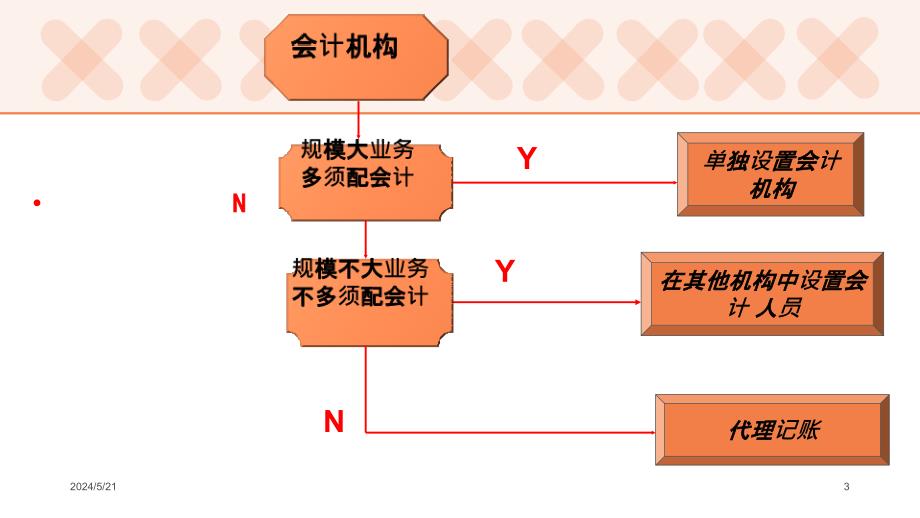 财经法规第一章 第五节会计机构与会计人员课件_第3页