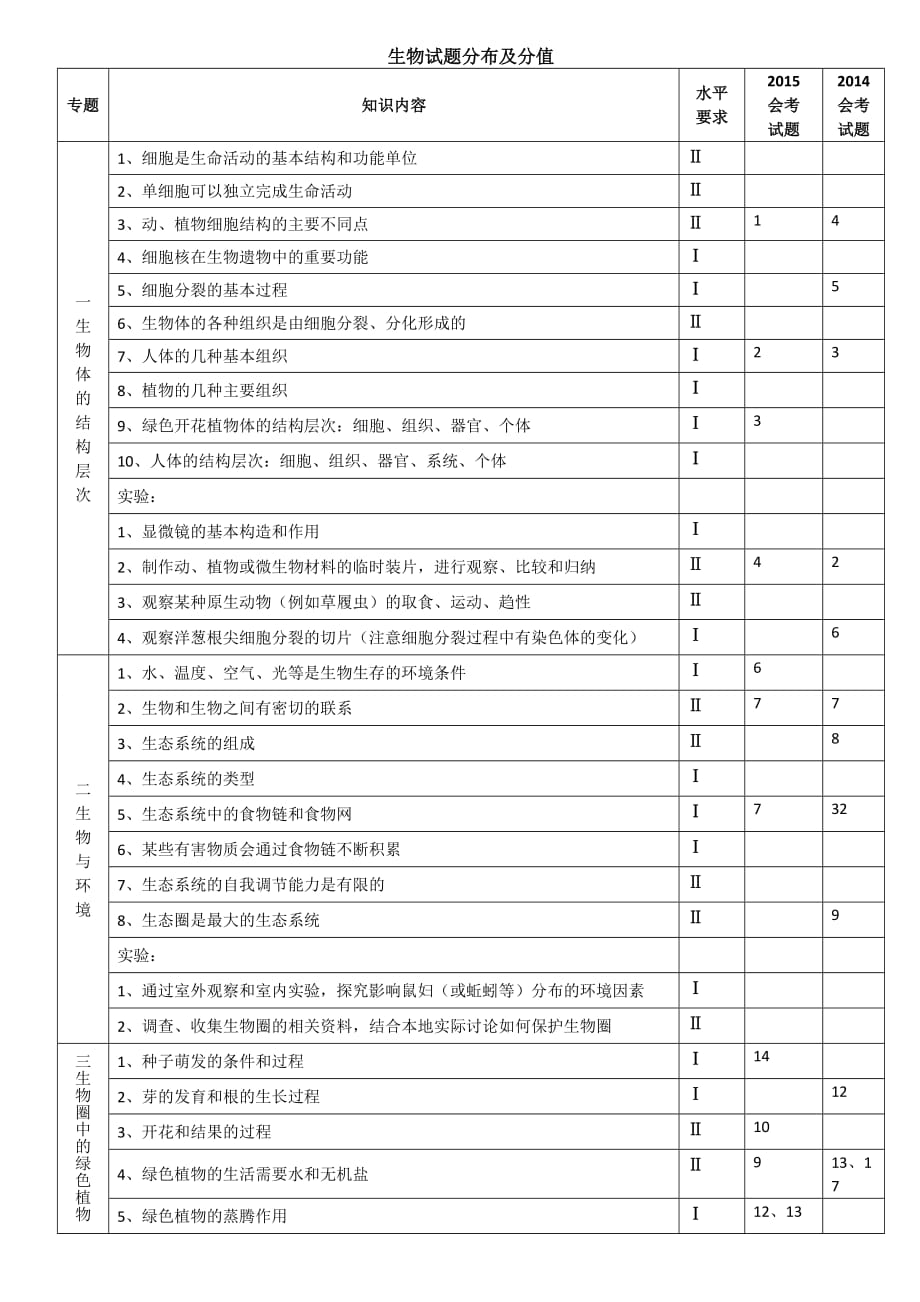 广东省生物中考试题分布及分值.doc_第1页