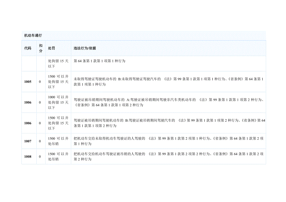 (交通运输)全国交通违法代码表精品_第2页