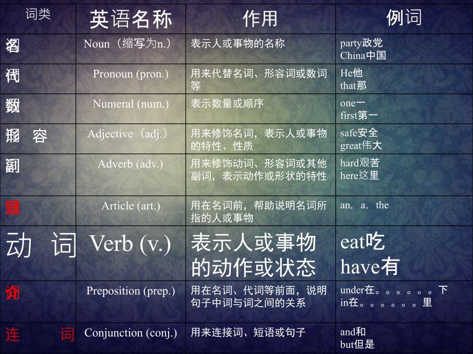 词性和用法课件_第3页