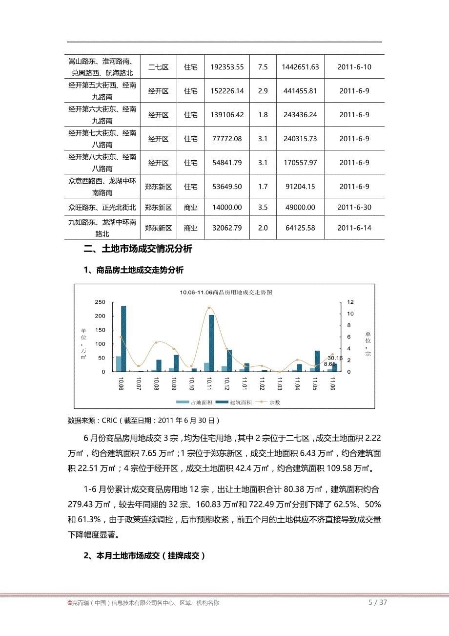 (房地产项目管理)某某某年6月郑州市房地产项目市场研究月报36页_第5页