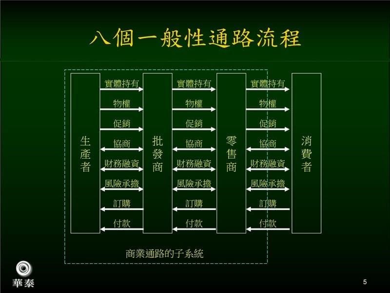 供应方通路分析通路流程和效率分析培训资料_第5页