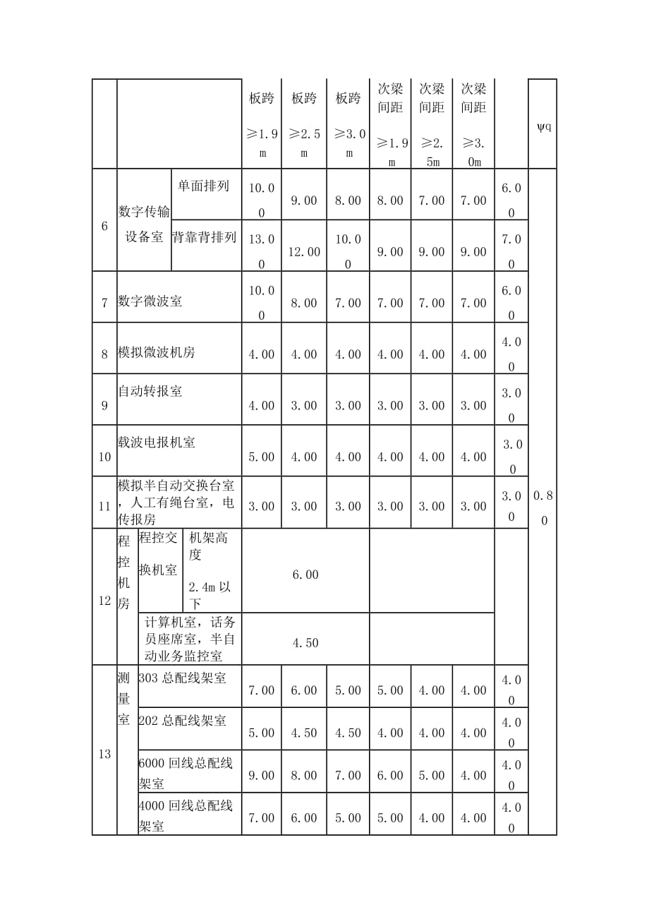 机房承重标准.doc_第4页