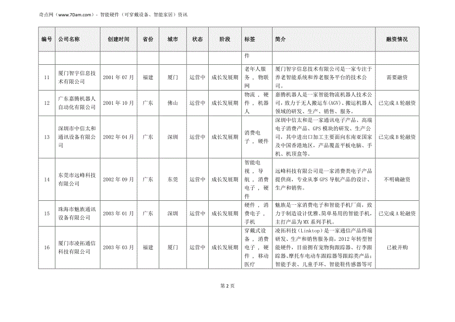 智能硬件(可穿戴设备、智能家居)公司整理.pdf_第2页