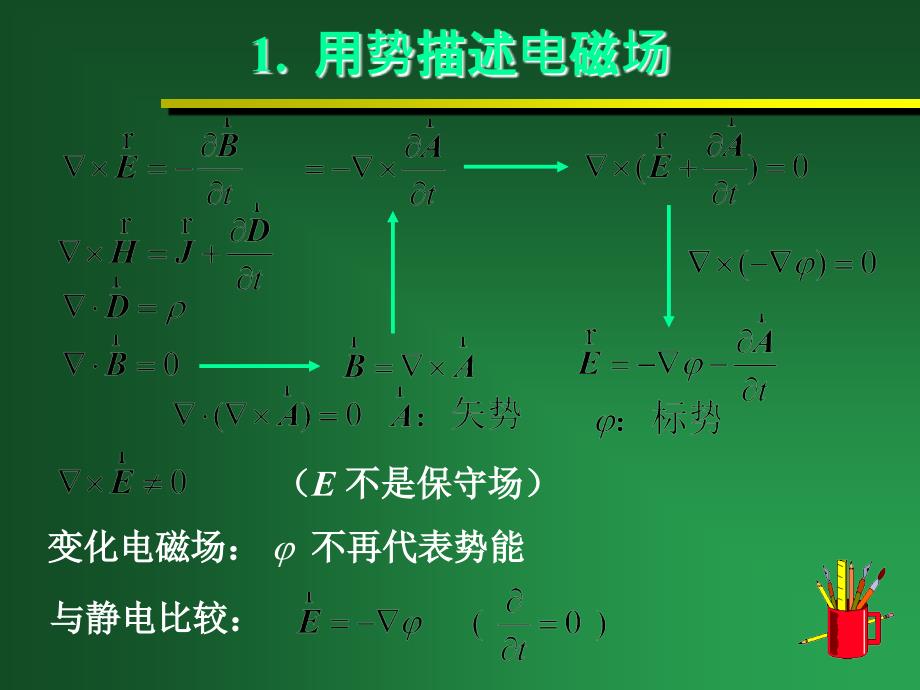 第五章 电磁波的辐射 &amp#167;1. 电磁场的矢势和标势&amp#167;2. 推迟势&amp#167;3. 电偶极辐射（简介） 变化电流 J 电磁波 E B 辐射教学讲义_第3页