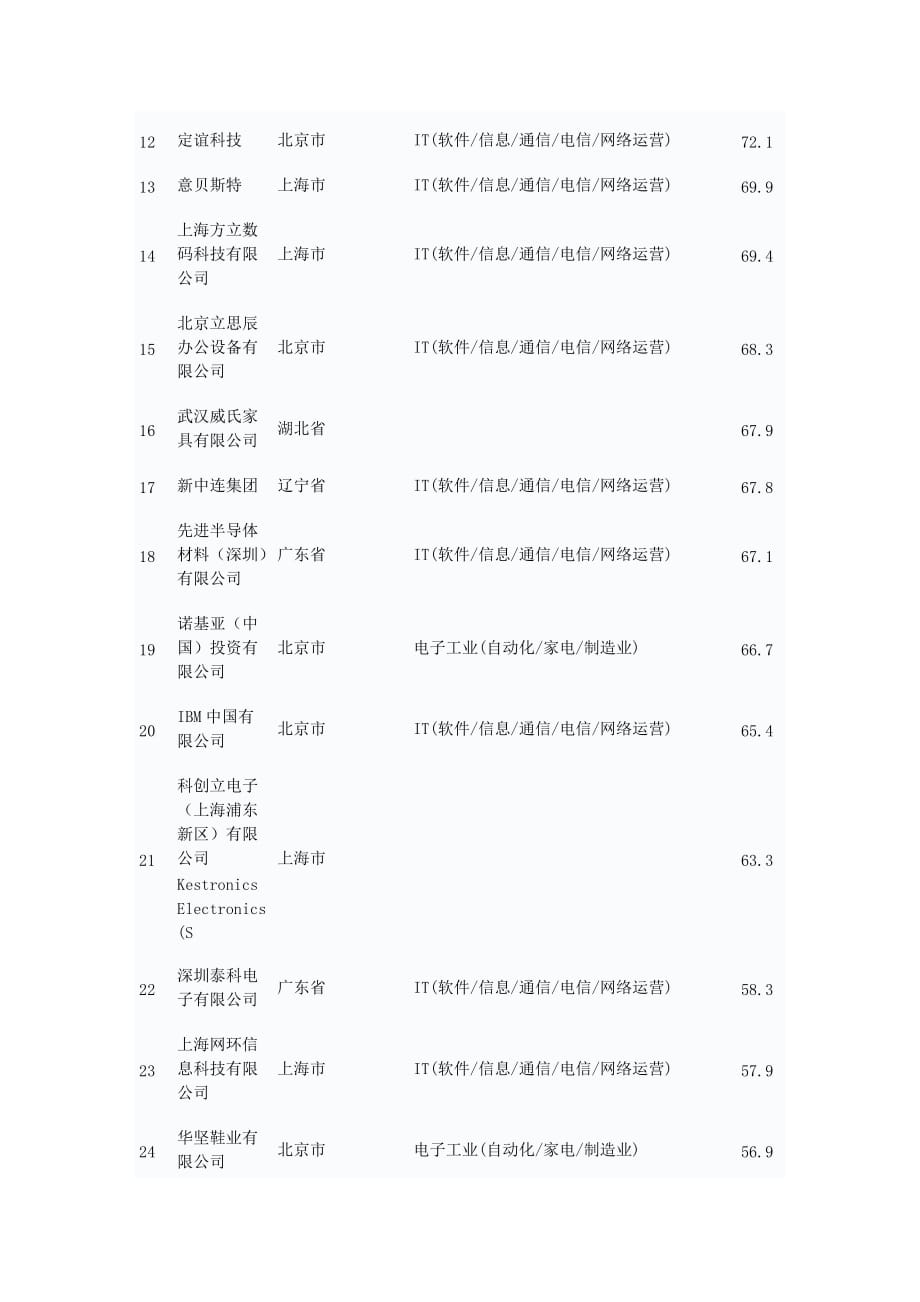 (电子行业企业管理)国内电子厂排名精品_第2页