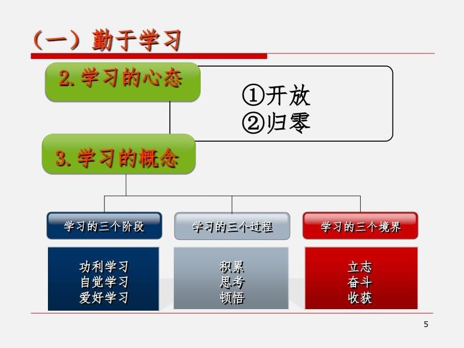 谈高级企业培训师的修养与艺术课件_第5页